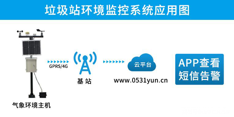 垃圾站環(huán)境監(jiān)控系統(tǒng)應用圖